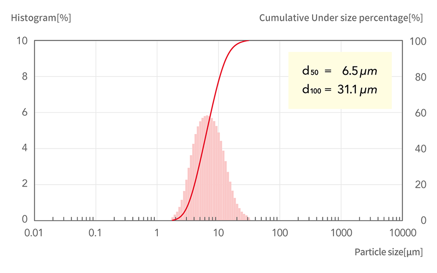 d50=6.5μm, d100=31.1μm
