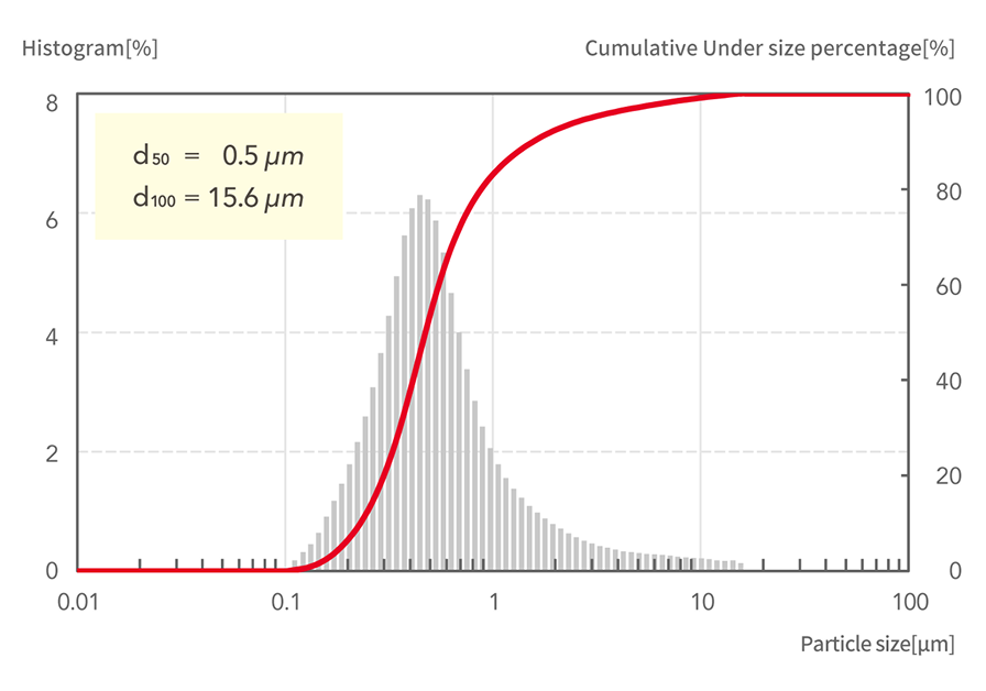 d50=0.5μm, d100=15.6μm