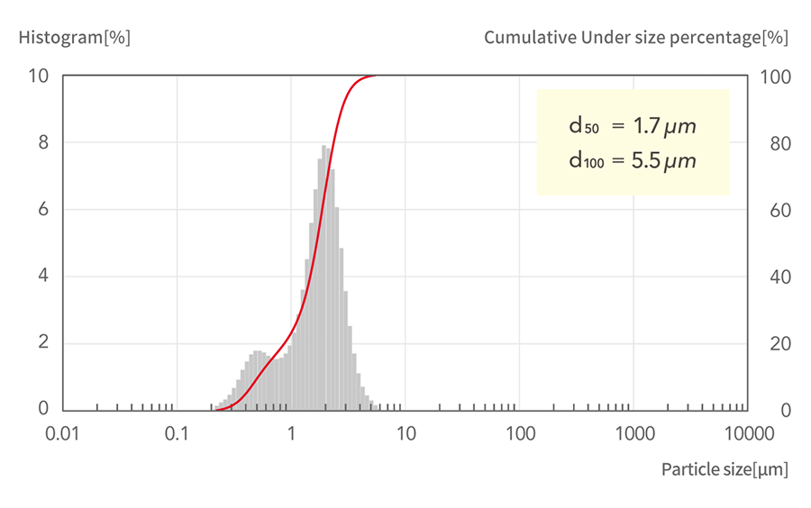 d50=1.7μm, d100=5.5μm