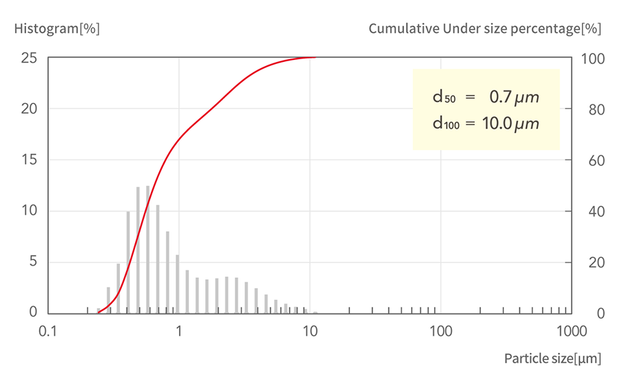 d50=0.7μm, d100=10.0μm
