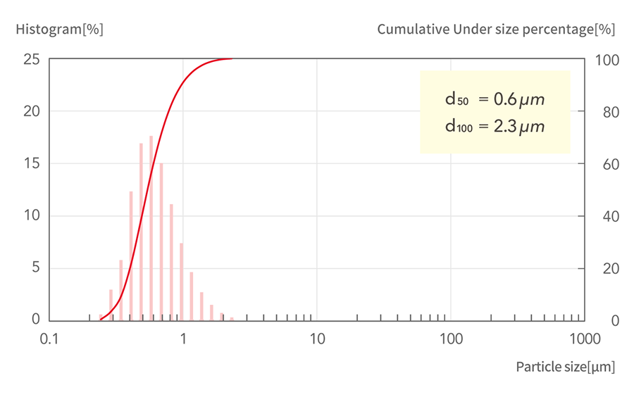 d50=0.6μm, d100=2.3μm