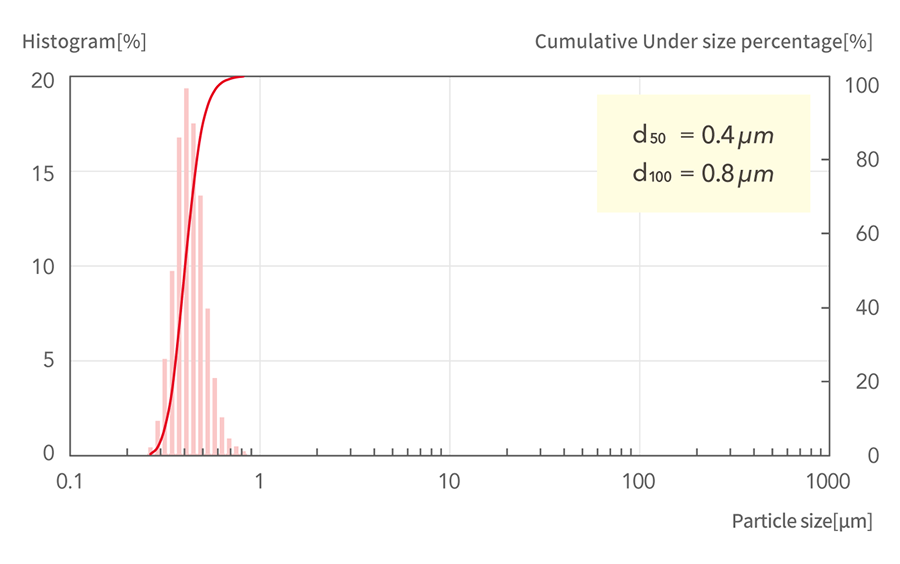 d50=0.4μm, d100=0.8μm