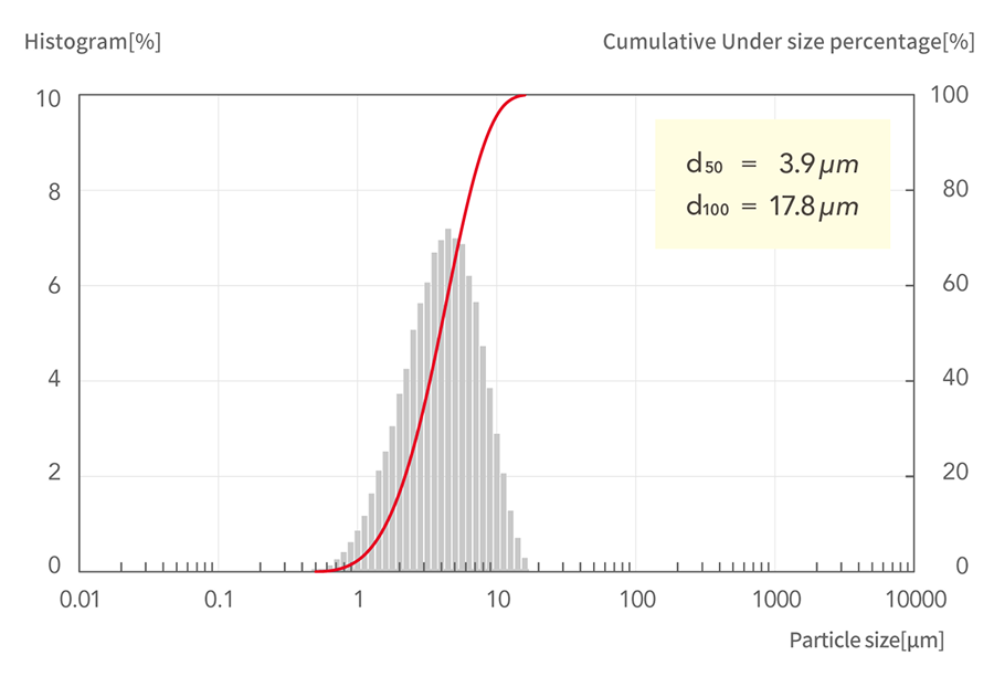 d50=3.9μm, d100=17.8μm