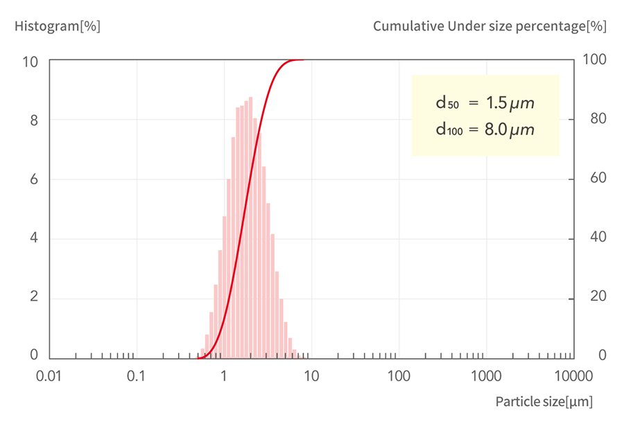 d50=1.5μm, d100=8.0μm