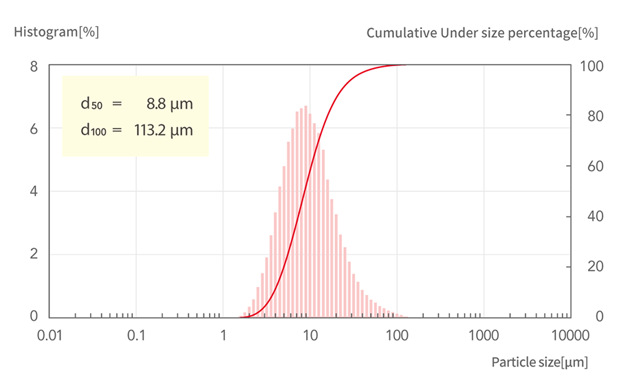 d50=8.8μm, d100=113.2μm