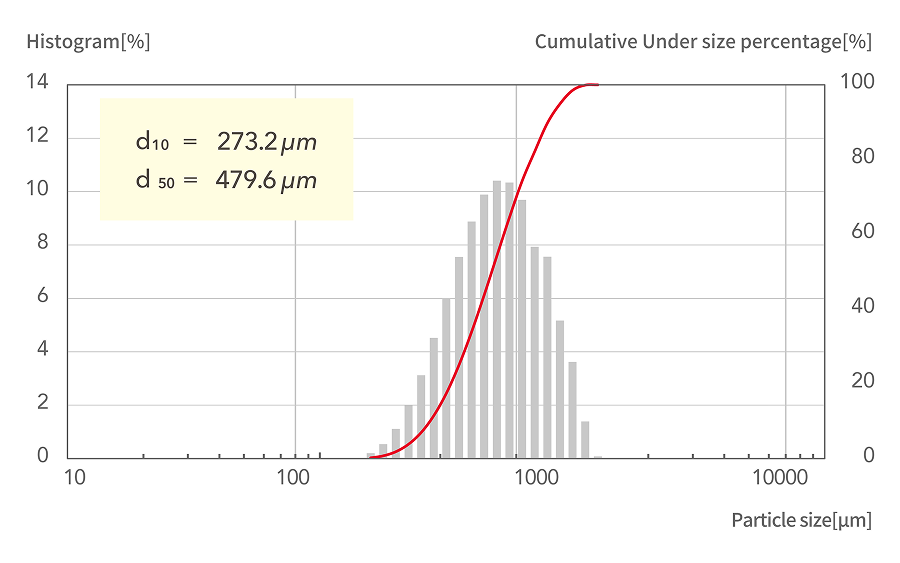 d10=273.2μm, d50=479.6μm