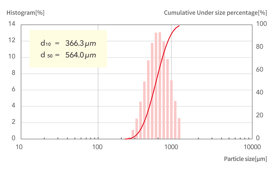 d10=366.3μm, d50=564.0μm