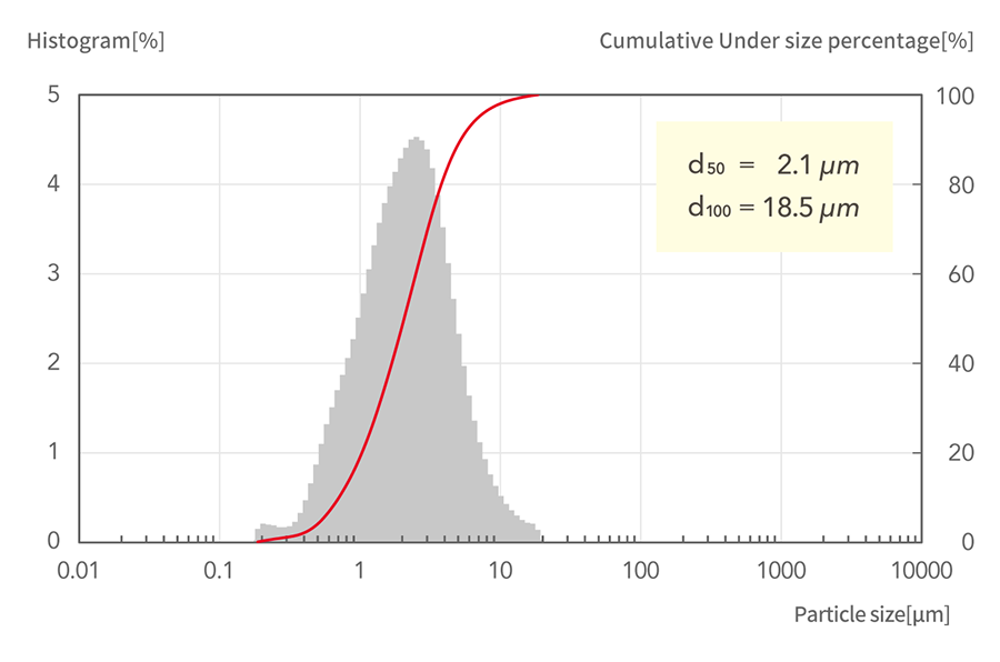 d50=2.1μm, d100=18.5μm