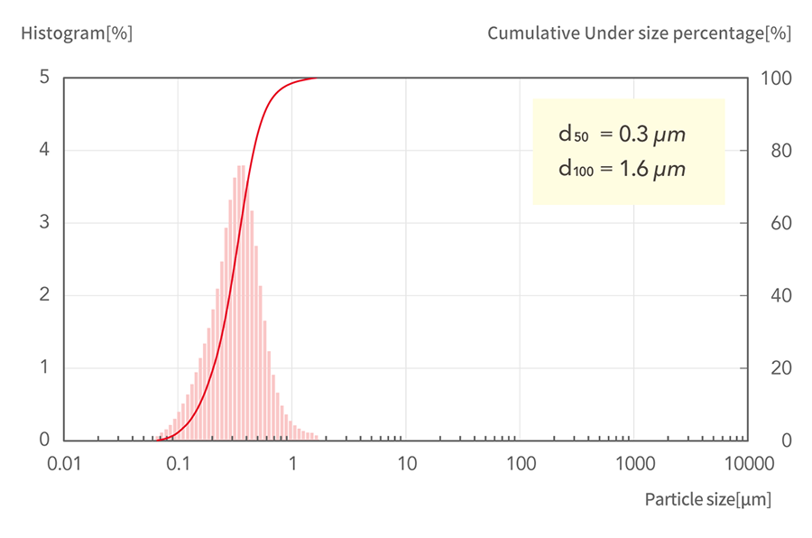 d50=0.3μm, d100=1.6μm