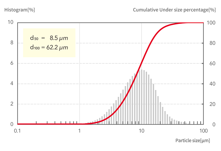 d50=8.5μm, d100=62.2μm