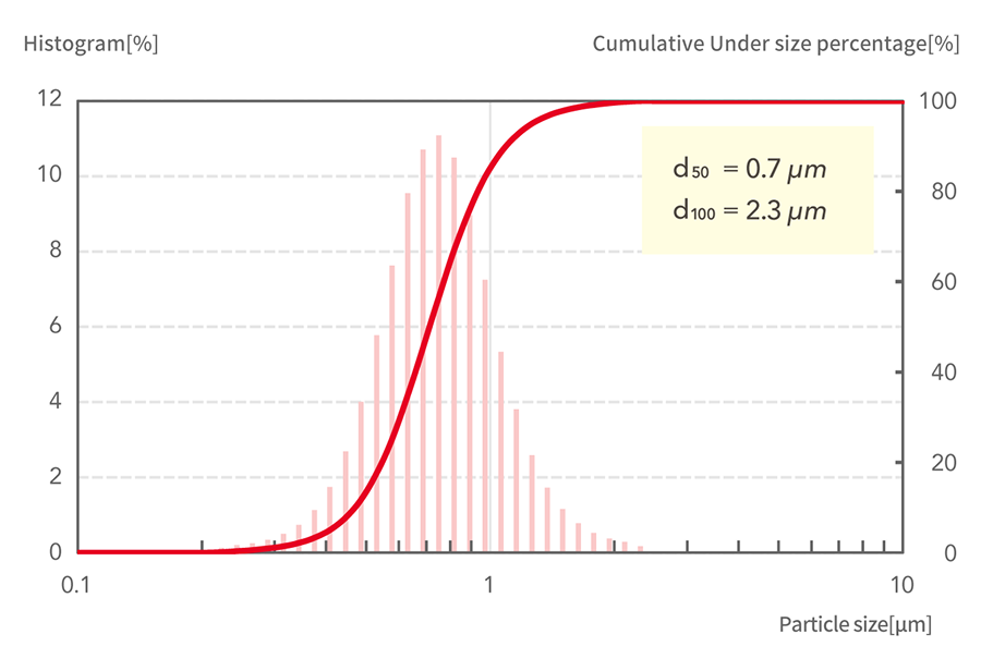 d50=0.7μm, d100=2.3μm