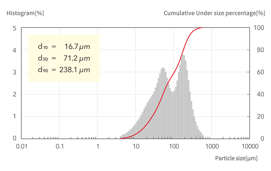 d10=16.7μm, d50=71.2μm, d90=238.1μm