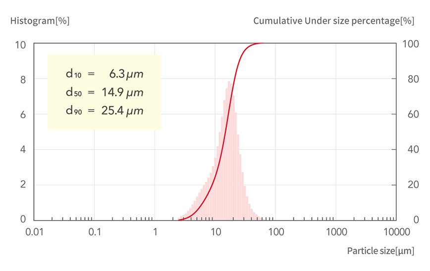 d10=6.3μm, d50=14.9μm, d90=25.4μm
