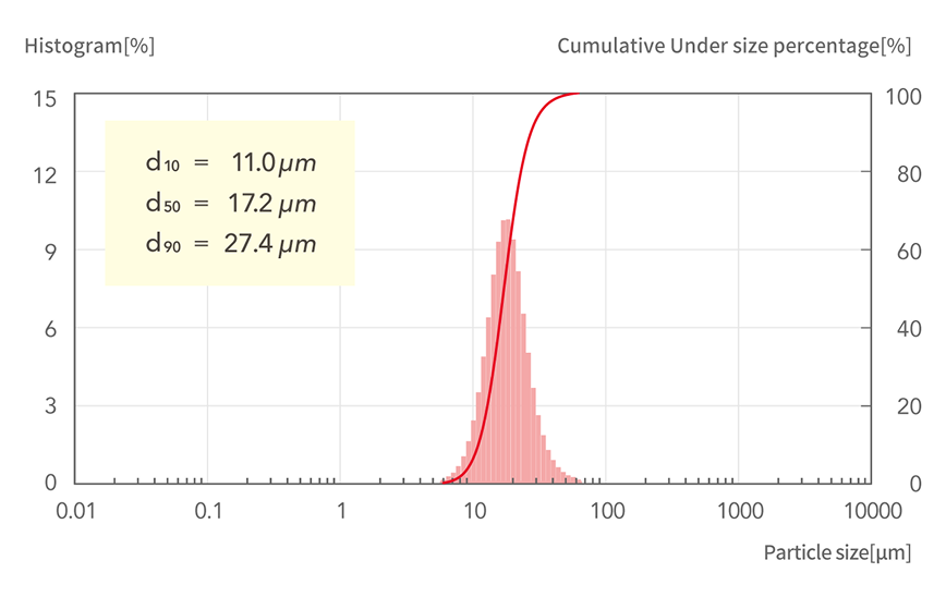 d10=11.0μm, d50=17.2μm, d90=27.4μm