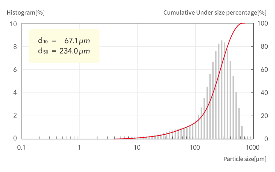 d10=67.1μm, d50=234.0μm