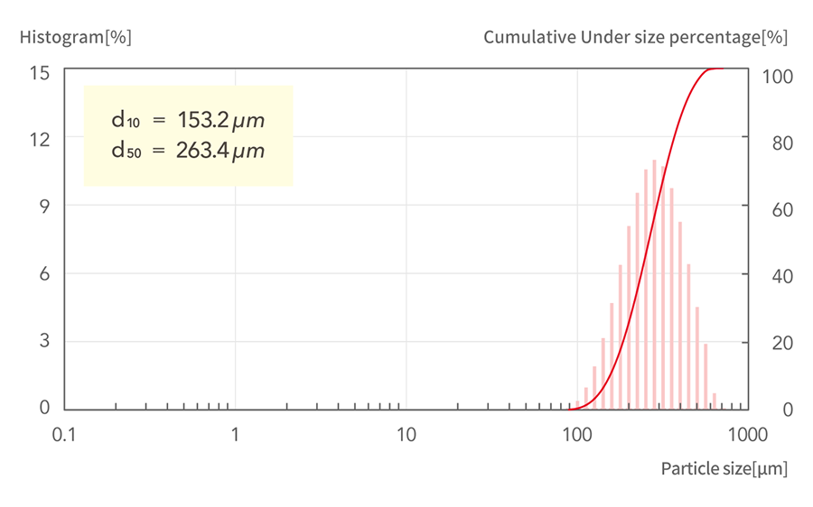 d10=153.2μm, d50=263.4μm