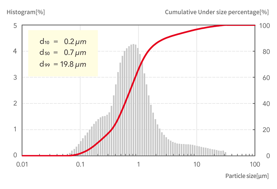 d10=0.2μm, d50=0.7μm, d99=19.8μm