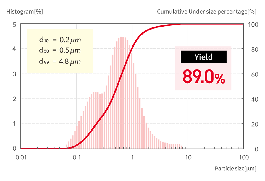 d10=0.2μm, d50=0.5μm, d99=4.8μm Yield89.0%