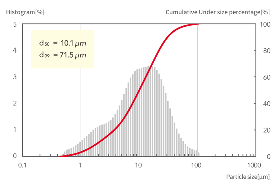 d50=10.1μm, d99=71.5μm