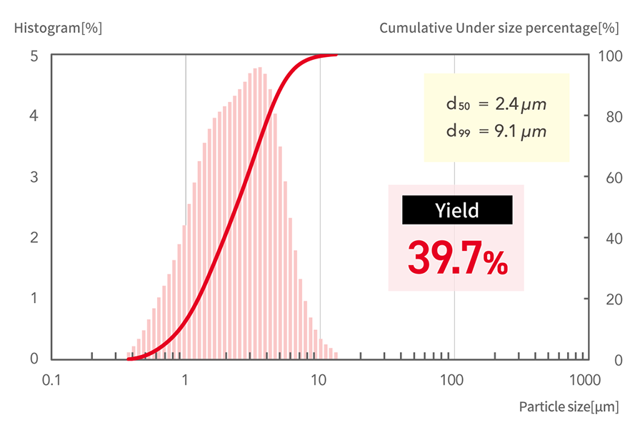 d50=2.4μm, d99=9.1μm Yield39.7%