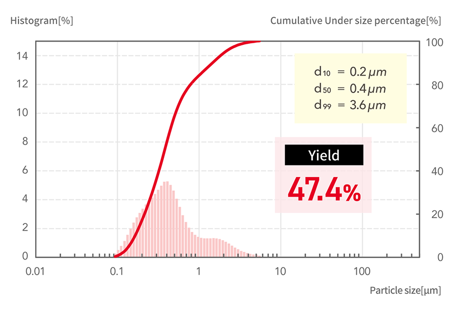 d10=0.2μm, d50=0.4μm, d99=3.6μm Yield47.4%