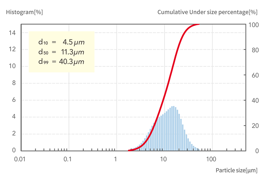 d10=4.5μm, d50=11.3μm, d99=40.3μm