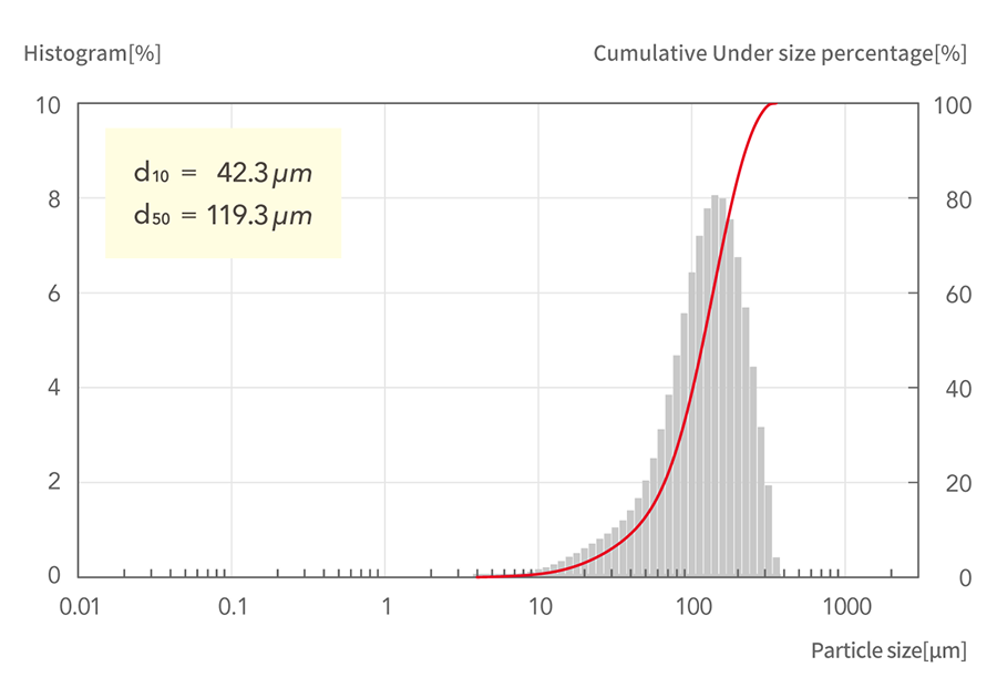 d10=42.3μm, d50=119.3μm