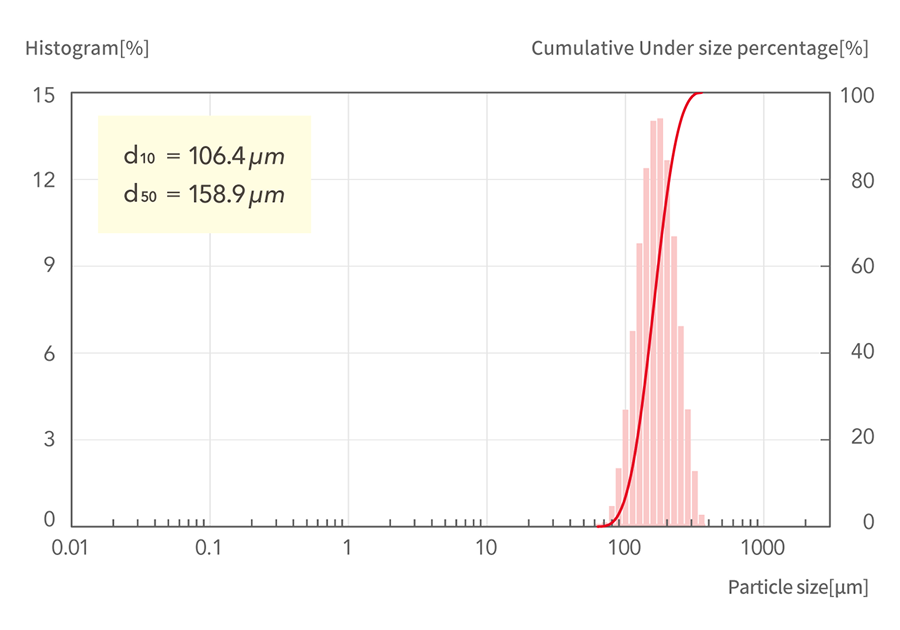 d10=106.4μm, d50=158.9μm