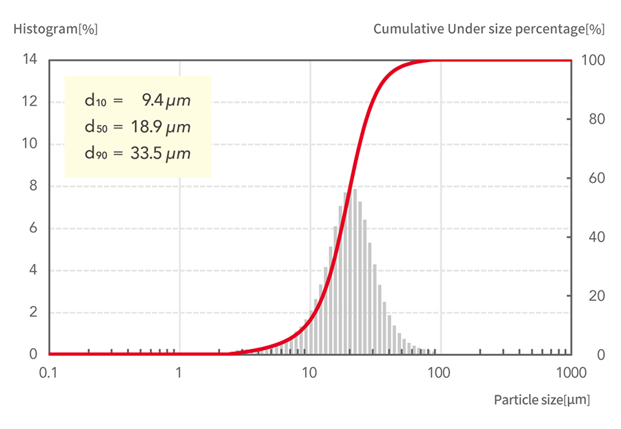 d10=9.4μm, d50=18.9μm, d90=33.5μm