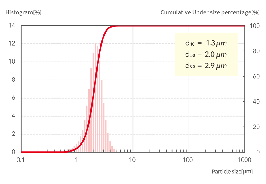 d10=1.3μm, d50=2.0μm, d90=2.9μm