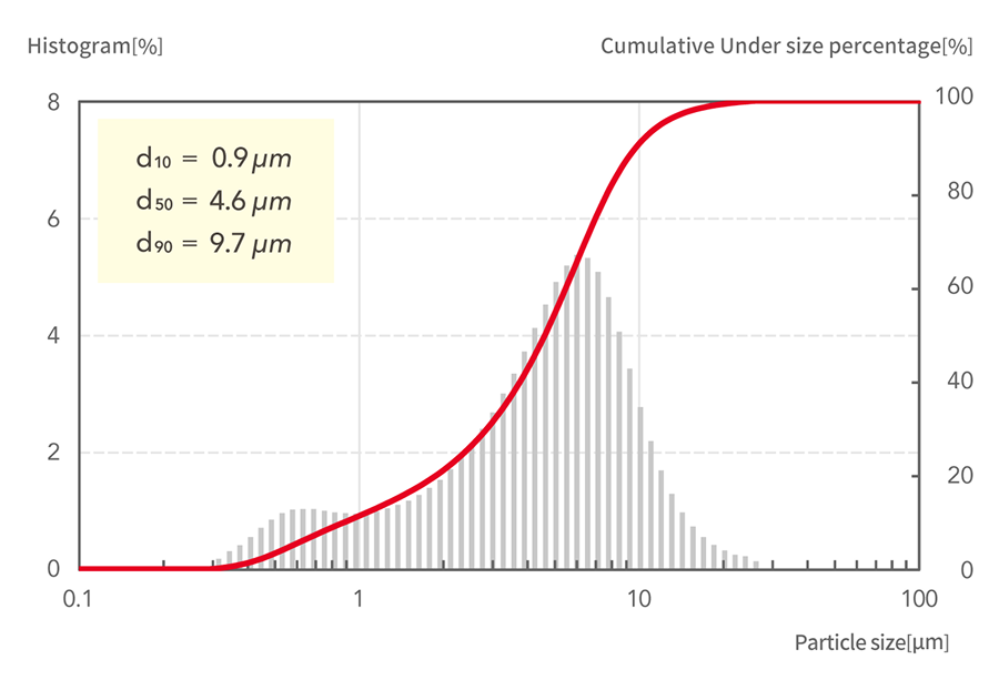 d10=0.9μm, d50=4.6μm, d90=9.7μm