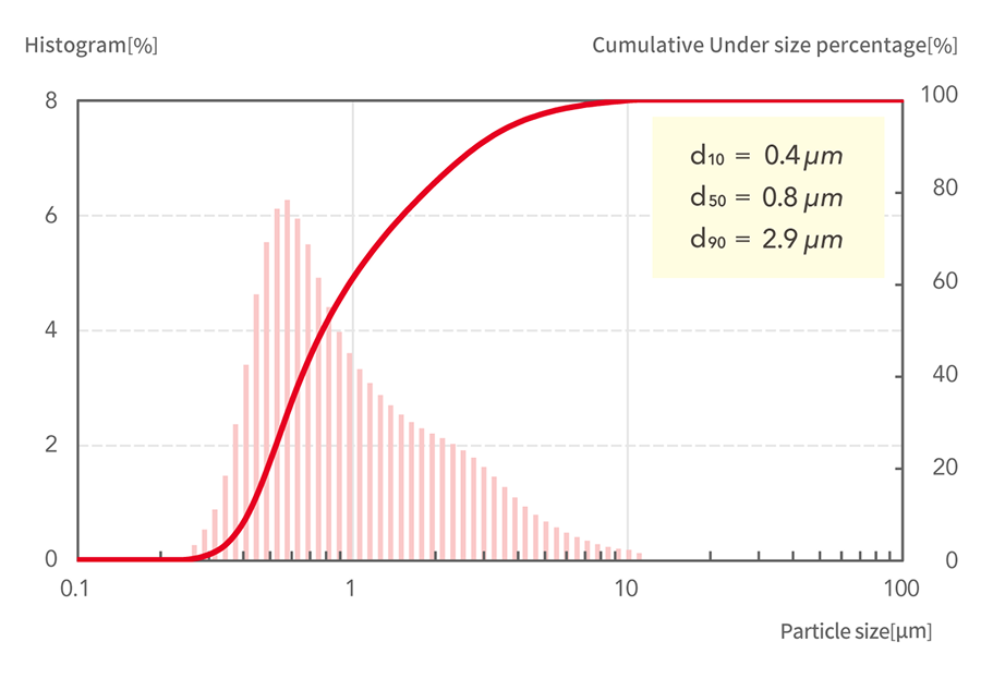 d10=0.4μm, d50=0.8μm, d90=2.9μm