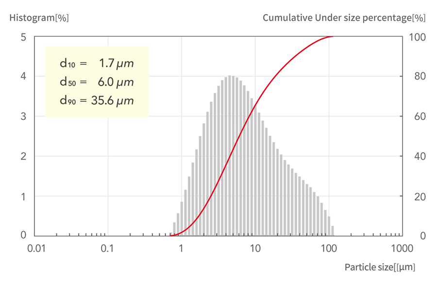 d10=1.7μm, d50=6.0μm, d90=35.6μm