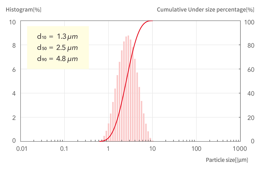 d10=1.3μm, d50=2.5μm, d90=4.8μm