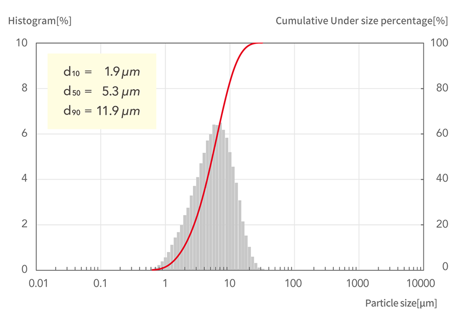 d10=1.9μm, d50=5.3μm, d90=11.9μm