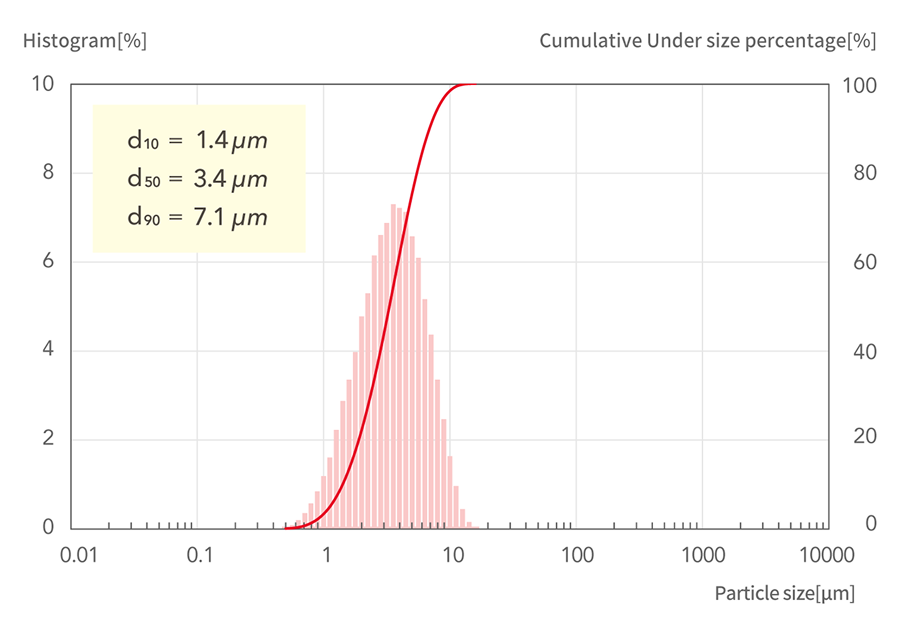 d10=1.4μm, d50=3.4μm, d90=7.1μm