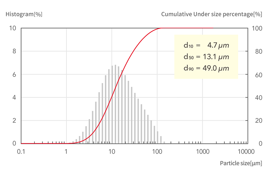 d10=4.7μm, d50=13.1μm, d90=49.0μm