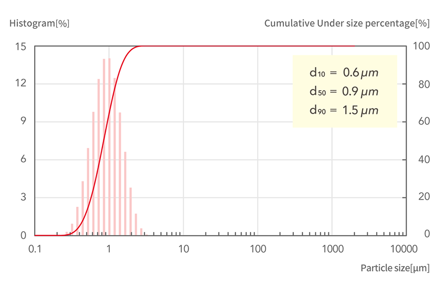 d10=0.6μm, d50=0.9μm, d90=1.5μm