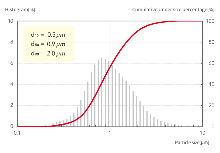 d10=0.5μm, d50=0.9μm, d90=2.0μm