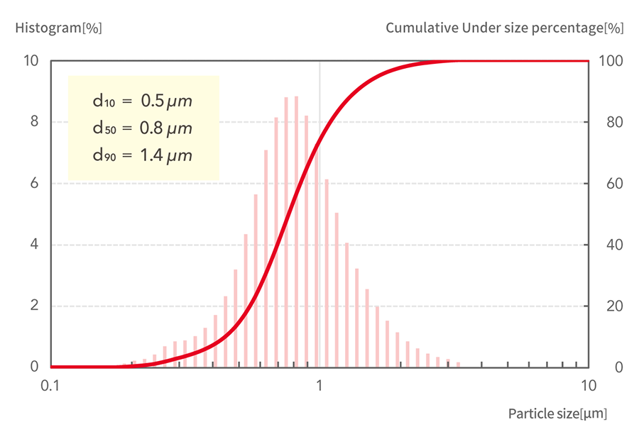 d10=0.5μm, d50=0.8μm, d90=1.4μm