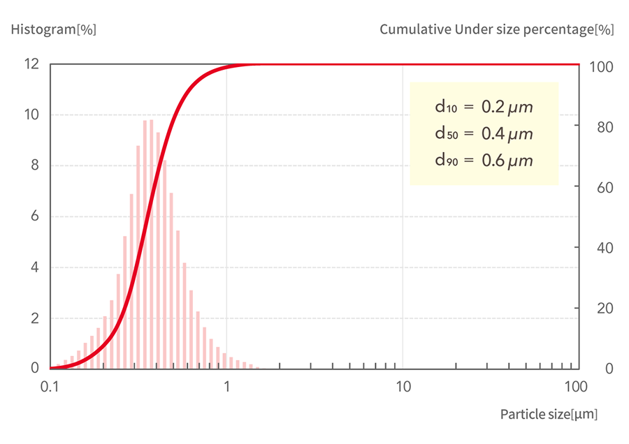 d10=0.2μm, d50=0.4μm, d90=0.6μm