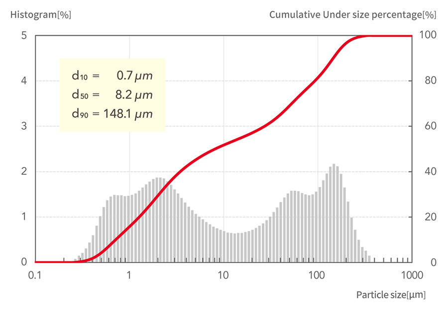 d10=0.7μm, d50=8.2μm, d90=148.1μm