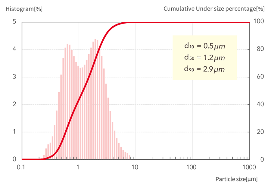 d10=0.5μm, d50=1.2μm, d90=2.9μm