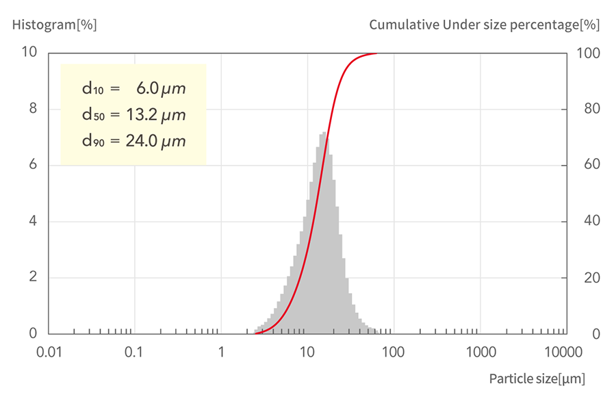 d10=6.0μm, d50=13.2μm, d90=24.0μm