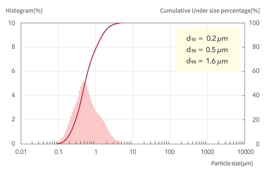d10=0.2μm, d50=0.5μm, d90=1.6μm