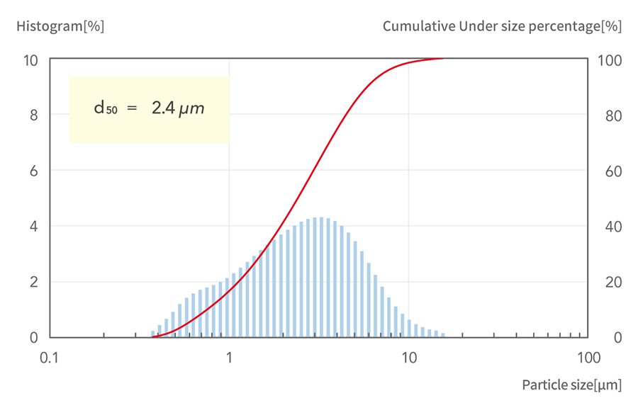 d50=2.4μm