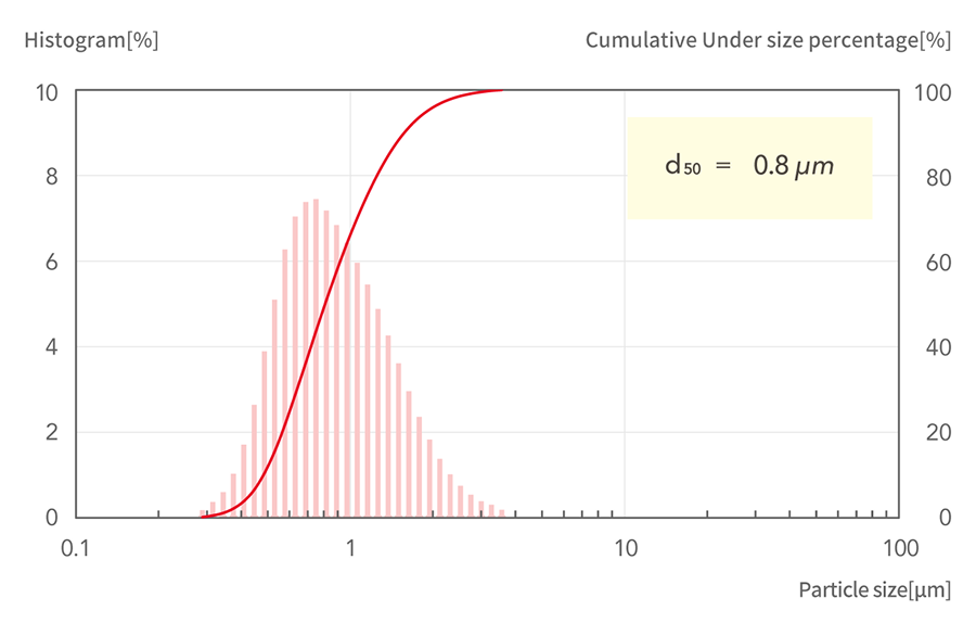 d50=0.8μm
