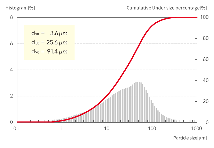 d10=3.6μm, d50=25.6μm, d90=91.4μm