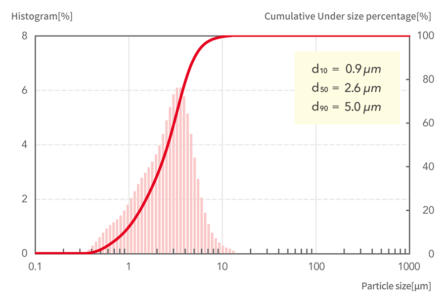 d10=0.9μm, d50=2.6μm, d90=5.0μm