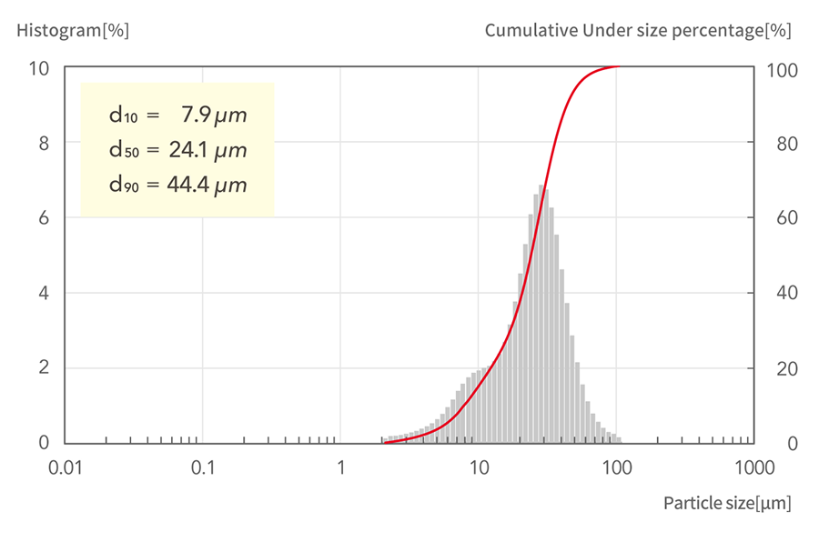d10=7.9μm, d50=24.1μm, d90=44.4μm